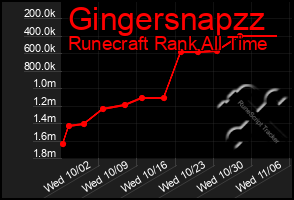 Total Graph of Gingersnapzz