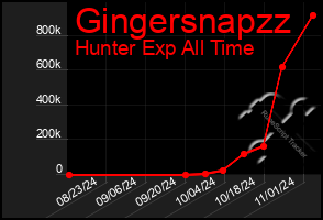 Total Graph of Gingersnapzz