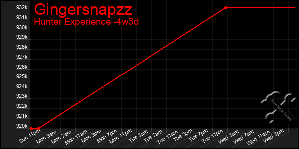 Last 31 Days Graph of Gingersnapzz