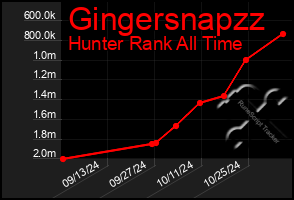 Total Graph of Gingersnapzz