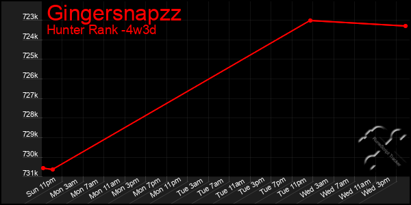 Last 31 Days Graph of Gingersnapzz