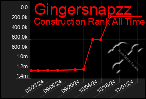 Total Graph of Gingersnapzz