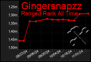 Total Graph of Gingersnapzz