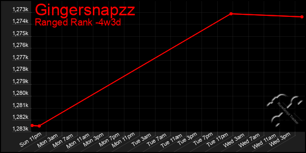 Last 31 Days Graph of Gingersnapzz