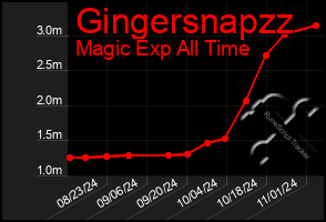 Total Graph of Gingersnapzz