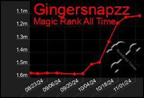 Total Graph of Gingersnapzz