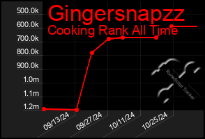 Total Graph of Gingersnapzz