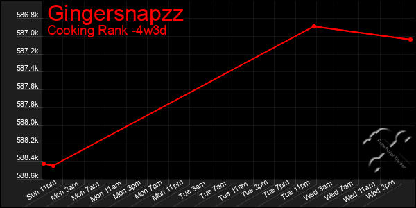 Last 31 Days Graph of Gingersnapzz