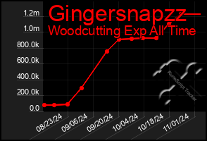 Total Graph of Gingersnapzz