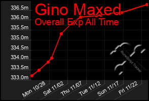 Total Graph of Gino Maxed