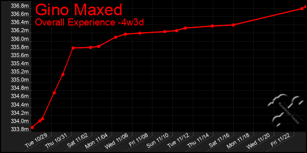 Last 31 Days Graph of Gino Maxed