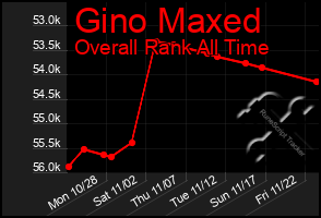 Total Graph of Gino Maxed