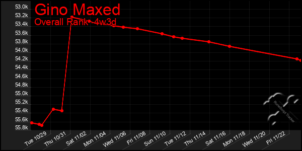 Last 31 Days Graph of Gino Maxed