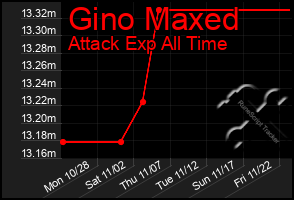 Total Graph of Gino Maxed