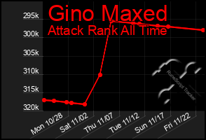 Total Graph of Gino Maxed