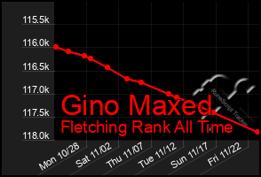 Total Graph of Gino Maxed