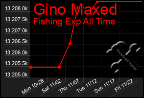 Total Graph of Gino Maxed