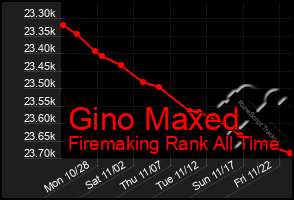 Total Graph of Gino Maxed