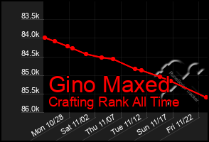 Total Graph of Gino Maxed