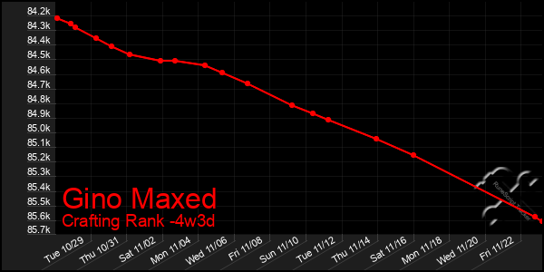 Last 31 Days Graph of Gino Maxed