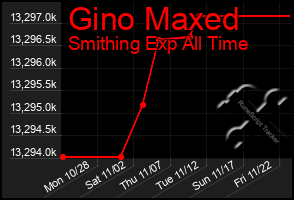 Total Graph of Gino Maxed