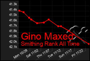 Total Graph of Gino Maxed