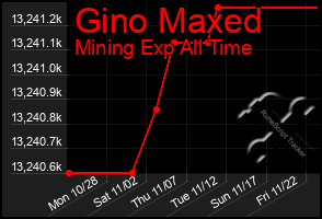 Total Graph of Gino Maxed