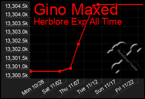 Total Graph of Gino Maxed