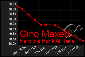 Total Graph of Gino Maxed