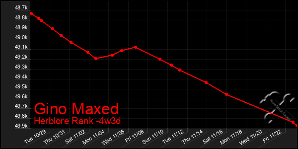 Last 31 Days Graph of Gino Maxed