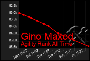 Total Graph of Gino Maxed