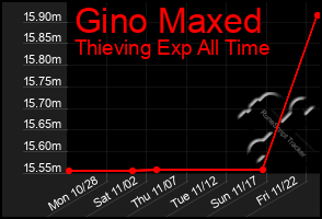 Total Graph of Gino Maxed