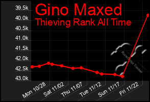 Total Graph of Gino Maxed