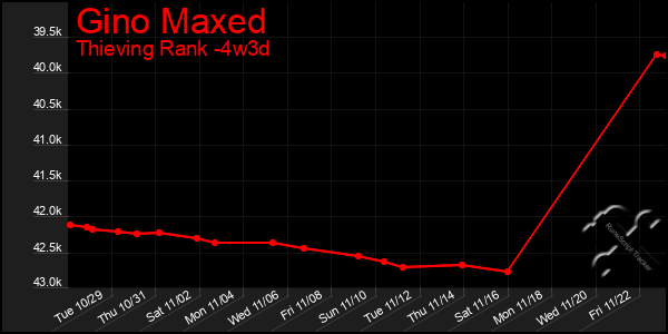 Last 31 Days Graph of Gino Maxed