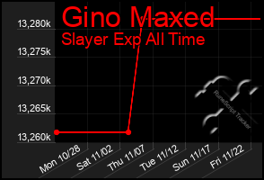 Total Graph of Gino Maxed