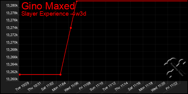 Last 31 Days Graph of Gino Maxed