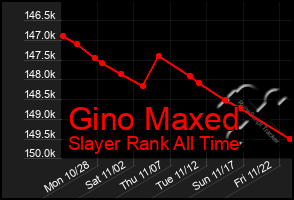 Total Graph of Gino Maxed