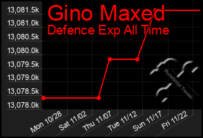 Total Graph of Gino Maxed