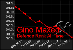 Total Graph of Gino Maxed