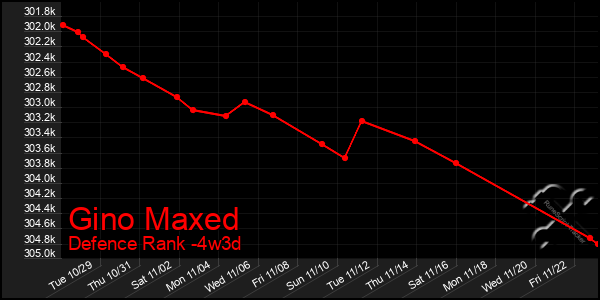 Last 31 Days Graph of Gino Maxed