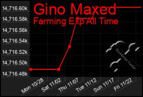 Total Graph of Gino Maxed