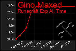 Total Graph of Gino Maxed