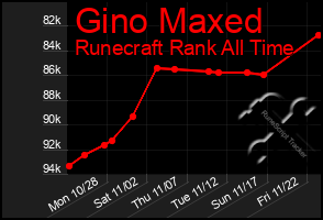 Total Graph of Gino Maxed