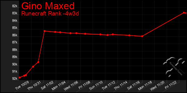 Last 31 Days Graph of Gino Maxed