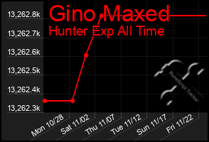 Total Graph of Gino Maxed