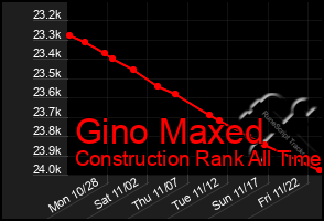 Total Graph of Gino Maxed