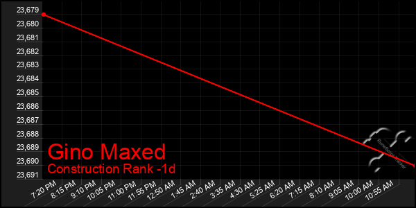 Last 24 Hours Graph of Gino Maxed