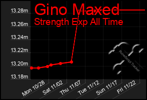 Total Graph of Gino Maxed