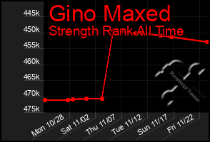 Total Graph of Gino Maxed