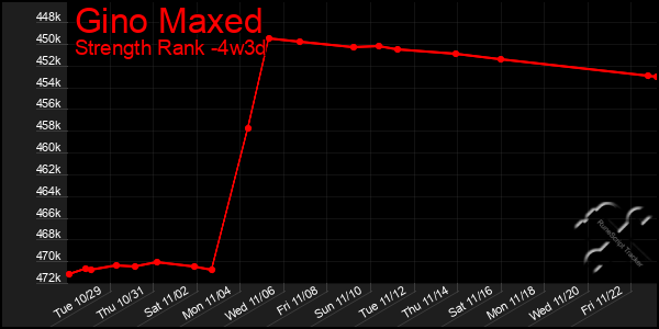 Last 31 Days Graph of Gino Maxed